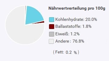 Kohlenhydrate, Eiweiss und Co in Banane